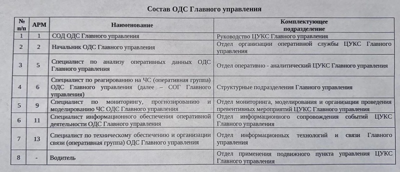 Состав ОДС